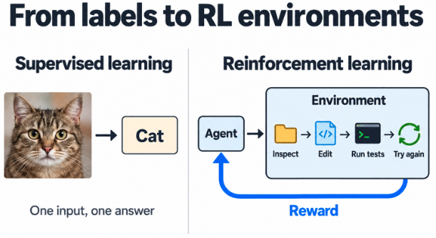An illustration explaining an RL environment.